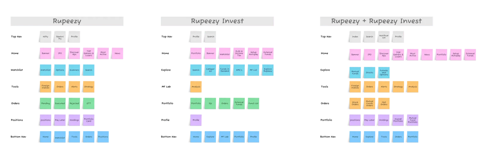 My feature-mapping board: every top-nav item and feature of Rupeezy Trade, of Rupeezy Invest, and of the combined app, grouped by Home, Explore, Tools, Orders and Portfolio