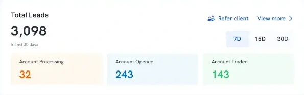 Total Leads card split into Account Processing, Account Opened and Account Traded